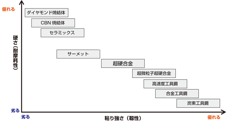 切削工具の多くに用いられているのは超硬合金